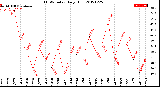 Milwaukee Weather THSW Index<br>Daily High