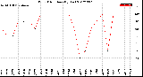 Milwaukee Weather Wind Direction<br>(By Day)