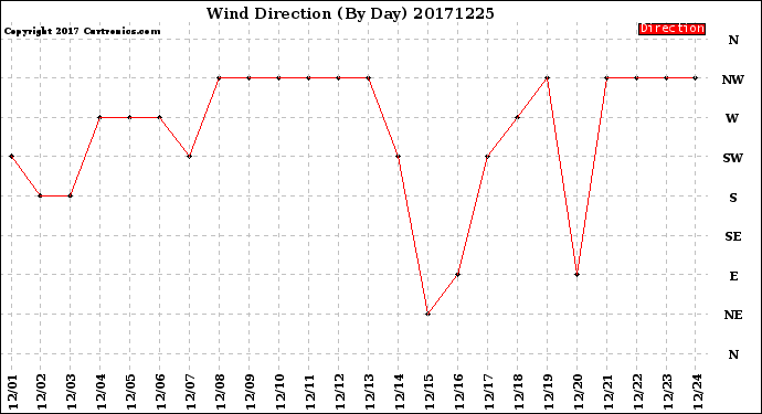 Milwaukee Weather Wind Direction<br>(By Day)