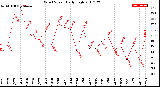 Milwaukee Weather Wind Speed<br>Daily High