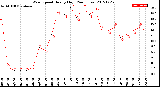 Milwaukee Weather Wind Speed<br>Hourly High<br>(24 Hours)