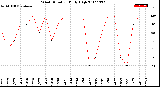 Milwaukee Weather Wind Direction<br>Daily High