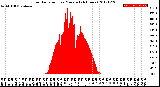 Milwaukee Weather Solar Radiation<br>per Minute<br>(24 Hours)