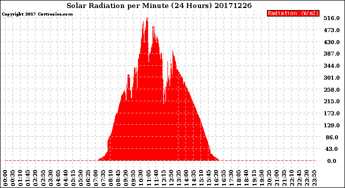 Milwaukee Weather Solar Radiation<br>per Minute<br>(24 Hours)