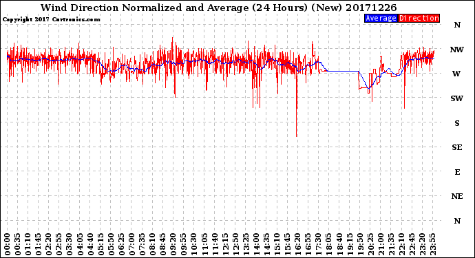 Milwaukee Weather Wind Direction<br>Normalized and Average<br>(24 Hours) (New)