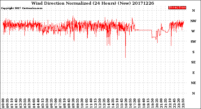 Milwaukee Weather Wind Direction<br>Normalized<br>(24 Hours) (New)