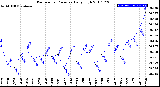 Milwaukee Weather Barometric Pressure<br>Daily High