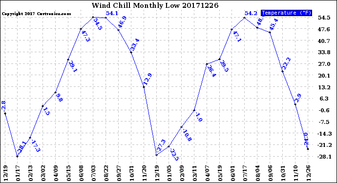 Milwaukee Weather Wind Chill<br>Monthly Low