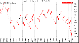 Milwaukee Weather Dew Point<br>Daily High