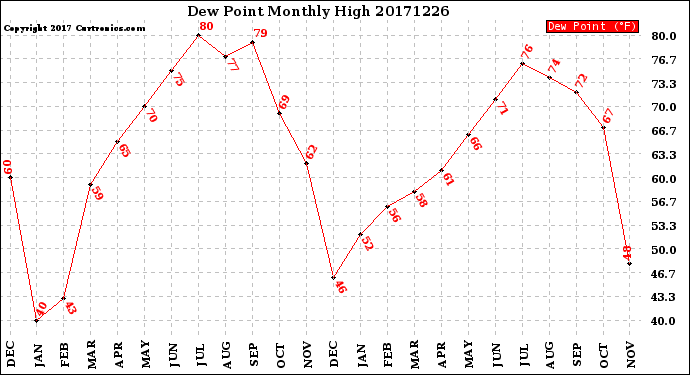 Milwaukee Weather Dew Point<br>Monthly High