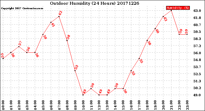 Milwaukee Weather Outdoor Humidity<br>(24 Hours)