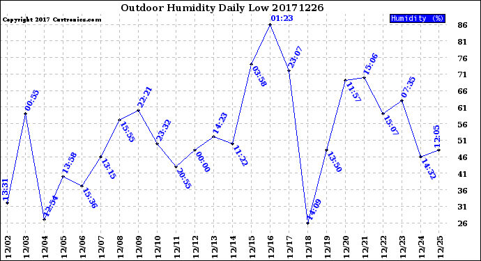 Milwaukee Weather Outdoor Humidity<br>Daily Low