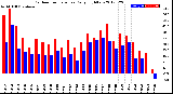 Milwaukee Weather Outdoor Temperature<br>Daily High/Low