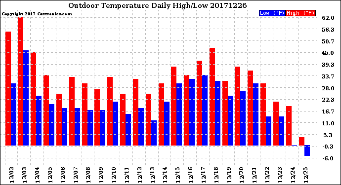 Milwaukee Weather Outdoor Temperature<br>Daily High/Low