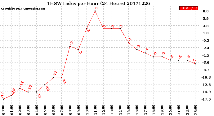 Milwaukee Weather THSW Index<br>per Hour<br>(24 Hours)