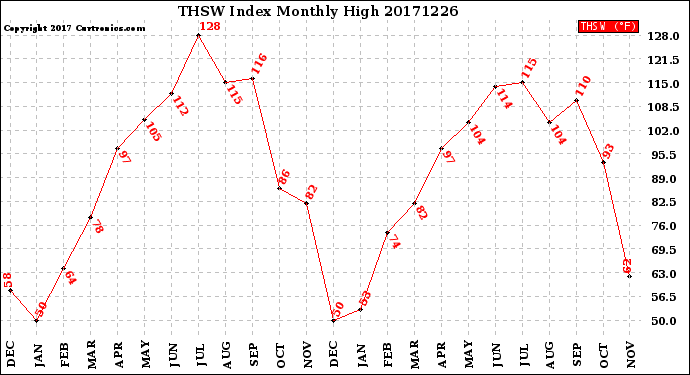 Milwaukee Weather THSW Index<br>Monthly High