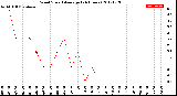 Milwaukee Weather Wind Speed<br>Average<br>(24 Hours)