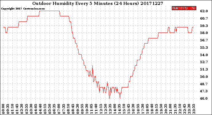 Milwaukee Weather Outdoor Humidity<br>Every 5 Minutes<br>(24 Hours)