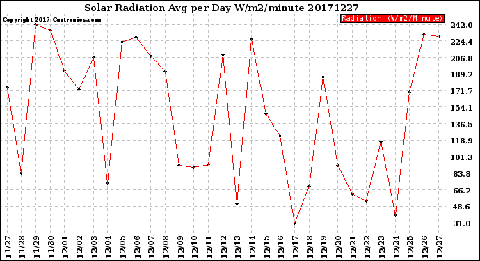 Milwaukee Weather Solar Radiation<br>Avg per Day W/m2/minute