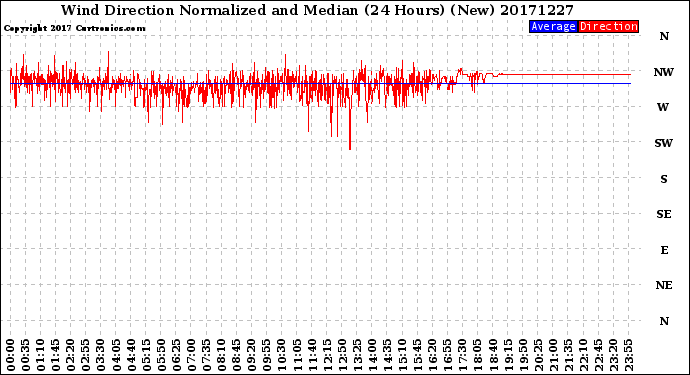 Milwaukee Weather Wind Direction<br>Normalized and Median<br>(24 Hours) (New)