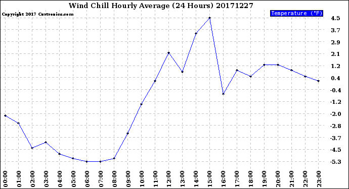 Milwaukee Weather Wind Chill<br>Hourly Average<br>(24 Hours)