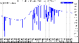 Milwaukee Weather Wind Chill<br>per Minute<br>(24 Hours)