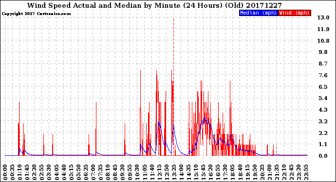 Milwaukee Weather Wind Speed<br>Actual and Median<br>by Minute<br>(24 Hours) (Old)