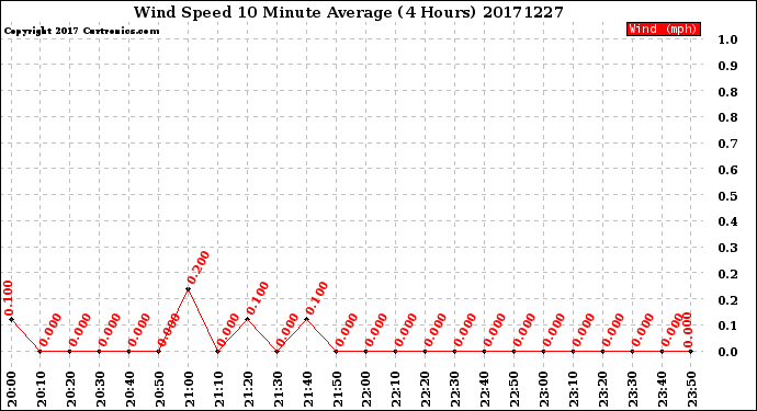 Milwaukee Weather Wind Speed<br>10 Minute Average<br>(4 Hours)