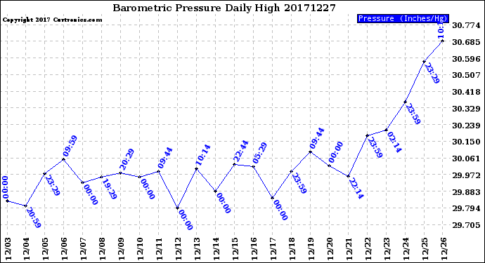 Milwaukee Weather Barometric Pressure<br>Daily High