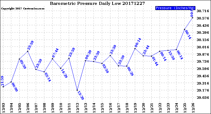 Milwaukee Weather Barometric Pressure<br>Daily Low