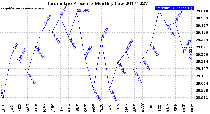 Milwaukee Weather Barometric Pressure<br>Monthly Low