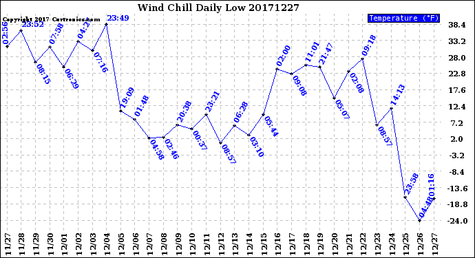 Milwaukee Weather Wind Chill<br>Daily Low