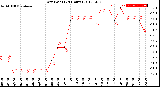 Milwaukee Weather Dew Point<br>(24 Hours)