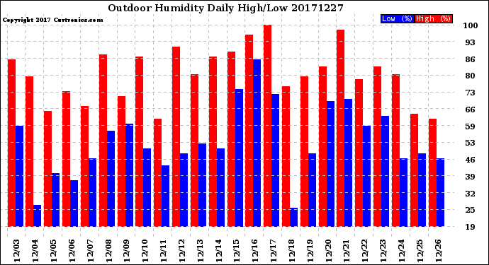 Milwaukee Weather Outdoor Humidity<br>Daily High/Low