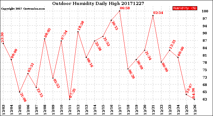 Milwaukee Weather Outdoor Humidity<br>Daily High