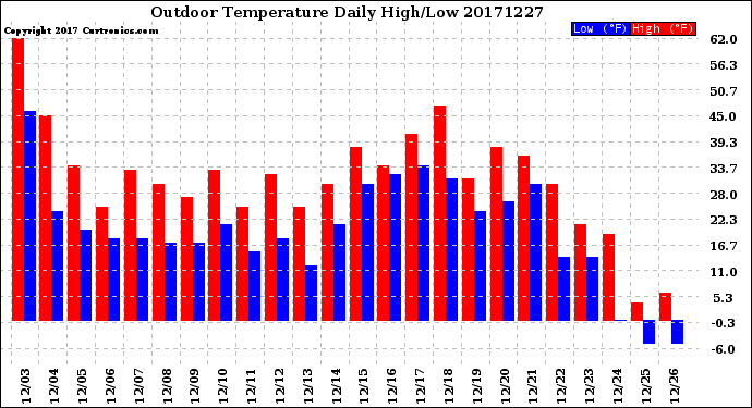 Milwaukee Weather Outdoor Temperature<br>Daily High/Low