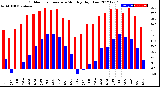 Milwaukee Weather Outdoor Temperature<br>Monthly High/Low