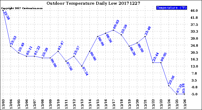 Milwaukee Weather Outdoor Temperature<br>Daily Low