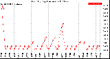 Milwaukee Weather Rain<br>By Day<br>(Inches)