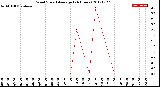 Milwaukee Weather Wind Speed<br>Average<br>(24 Hours)