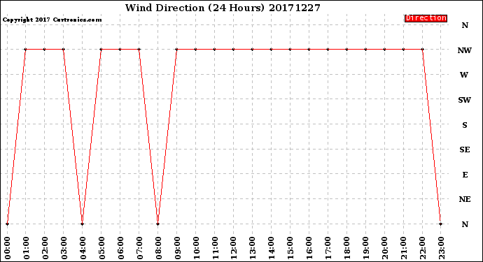 Milwaukee Weather Wind Direction<br>(24 Hours)