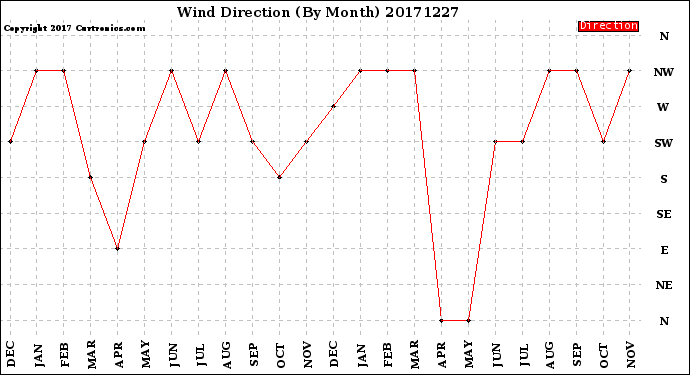 Milwaukee Weather Wind Direction<br>(By Month)