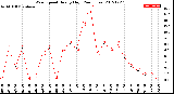 Milwaukee Weather Wind Speed<br>Hourly High<br>(24 Hours)