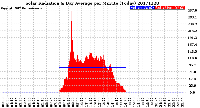 Milwaukee Weather Solar Radiation<br>& Day Average<br>per Minute<br>(Today)