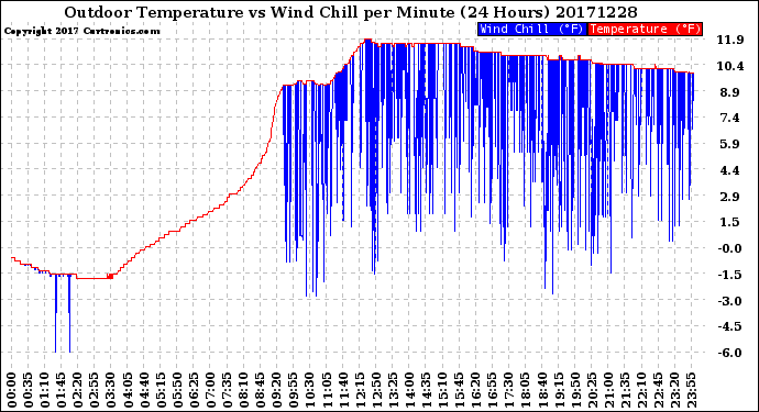 Milwaukee Weather Outdoor Temperature<br>vs Wind Chill<br>per Minute<br>(24 Hours)