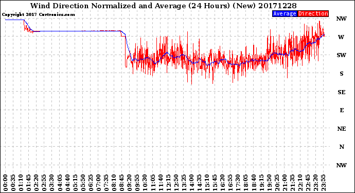 Milwaukee Weather Wind Direction<br>Normalized and Average<br>(24 Hours) (New)