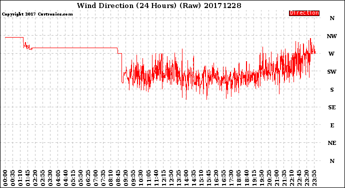 Milwaukee Weather Wind Direction<br>(24 Hours) (Raw)