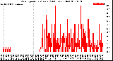 Milwaukee Weather Wind Speed<br>by Minute<br>(24 Hours) (Old)