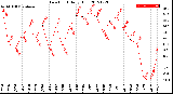 Milwaukee Weather Dew Point<br>Daily High