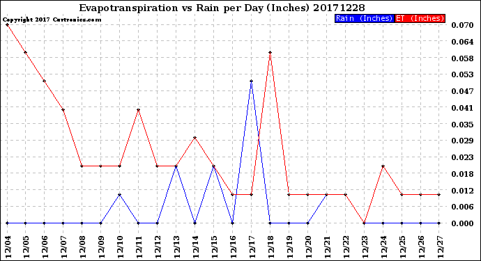 Milwaukee Weather Evapotranspiration<br>vs Rain per Day<br>(Inches)